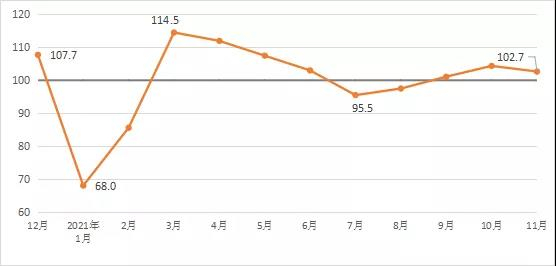 2021年11月建筑材料工業(yè)景氣指數(shù)（MPI）運行情況